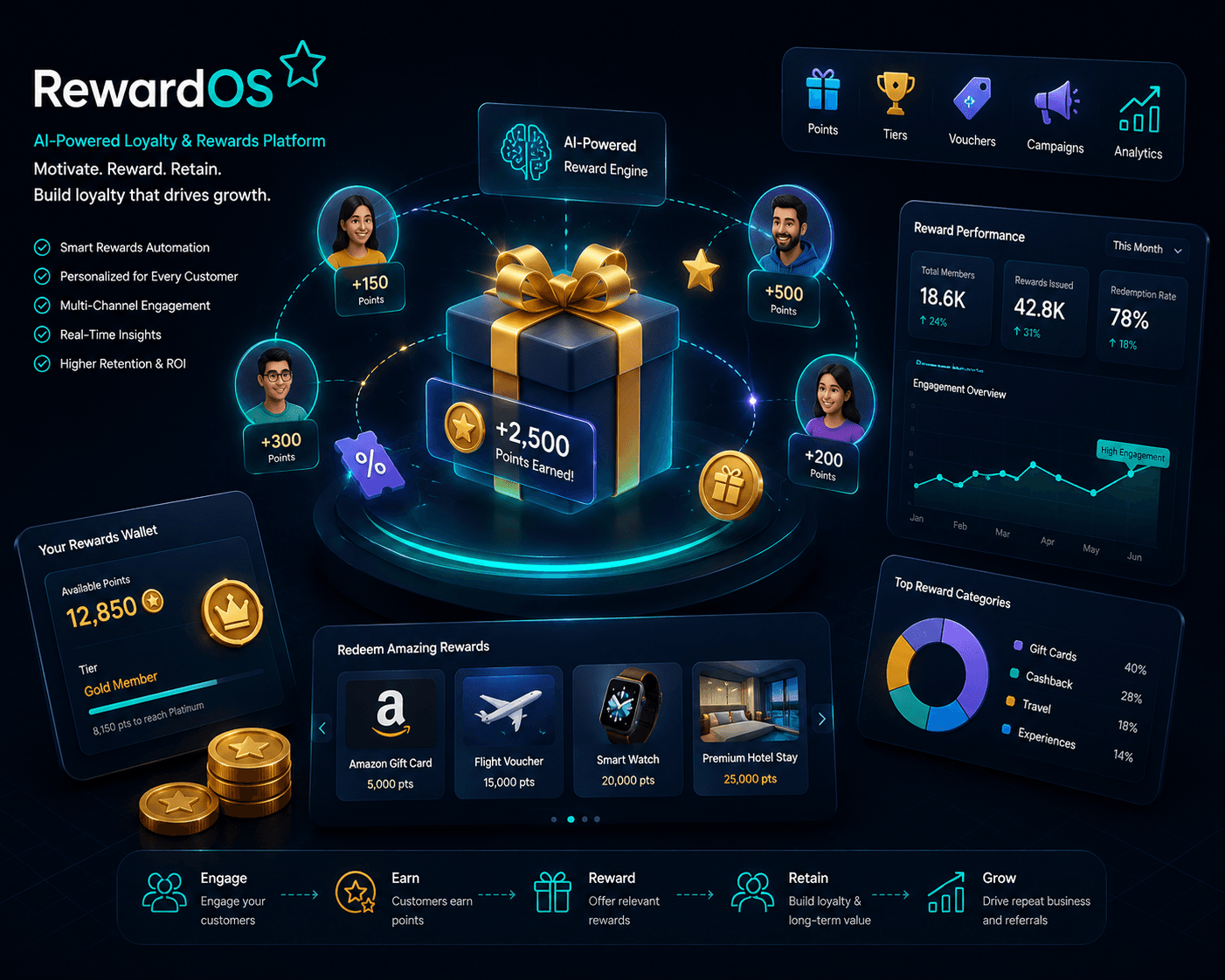 RewardOS loyalty and rewards engine